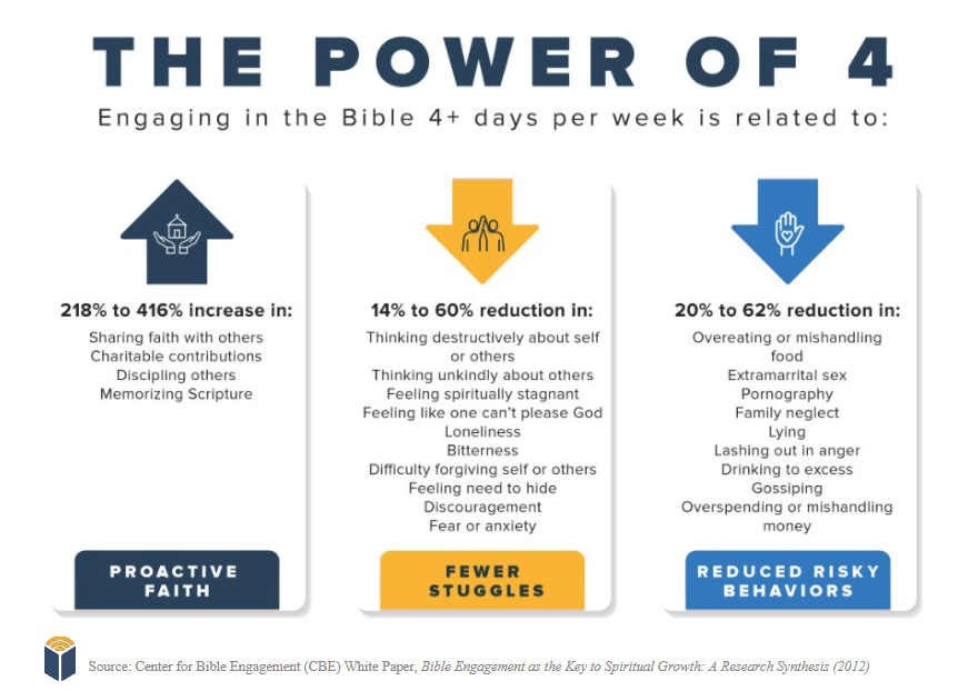 The Effects of Reading the Bible